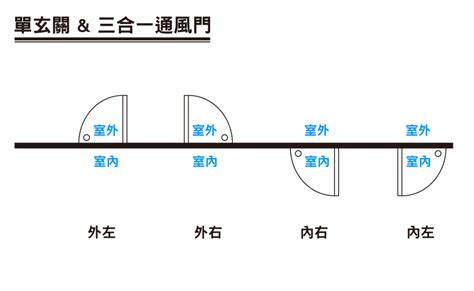 房間門開的方向|大門開門方向要往哪裡開